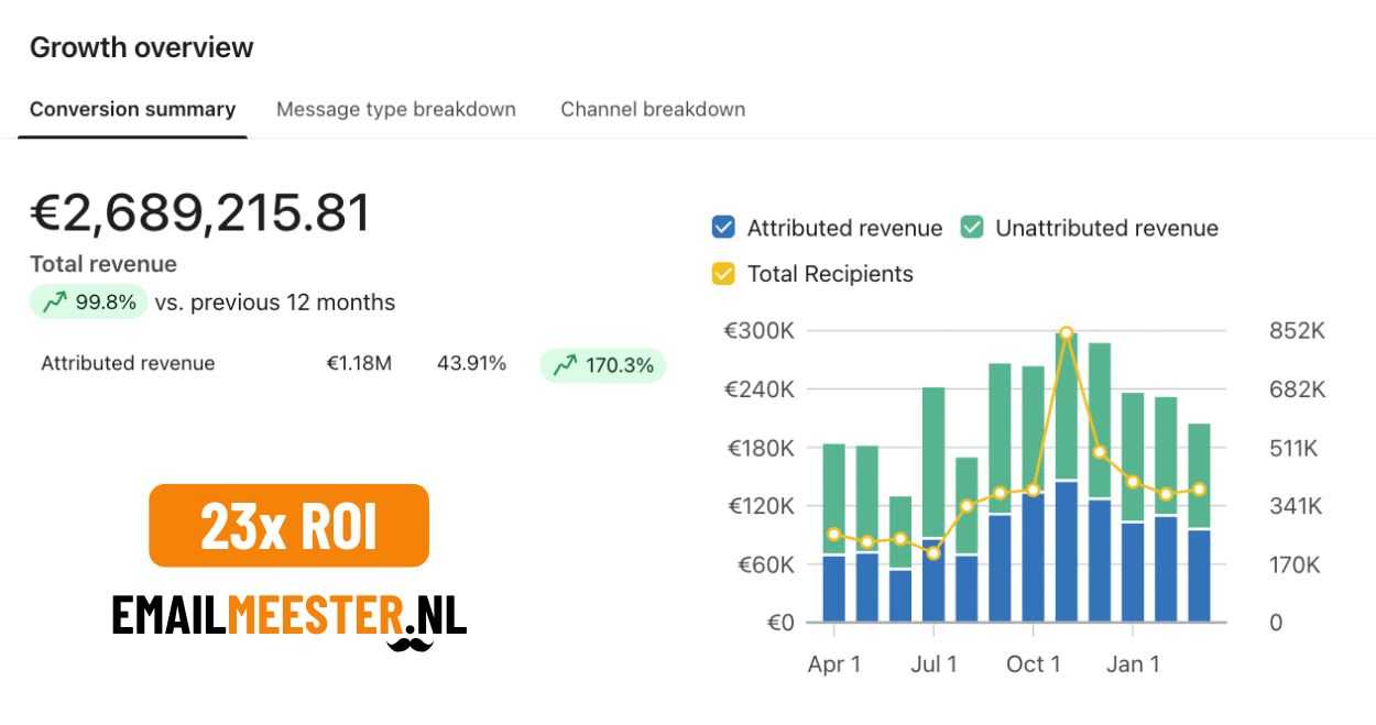 Case resultaat — Cosmetics Store Shopify Brand
